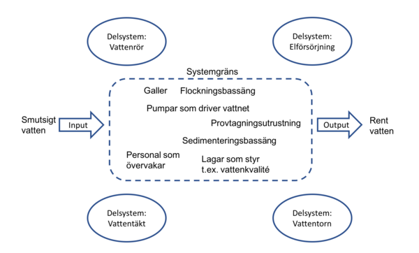 Systemkarta. system2